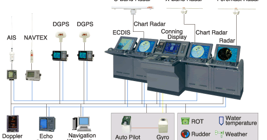 Maritime Knowledge: IBS:Integrated Bridge System