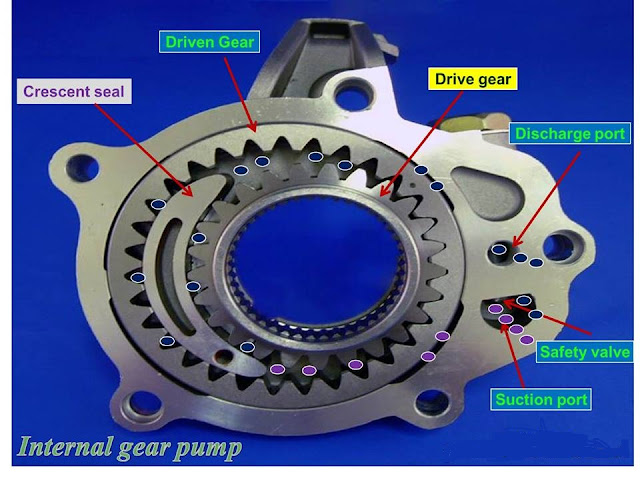 Internal gear pump - MechanicsTips