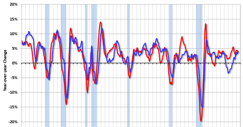 Calculated Risk Chemical Activity Barometer Increased in July