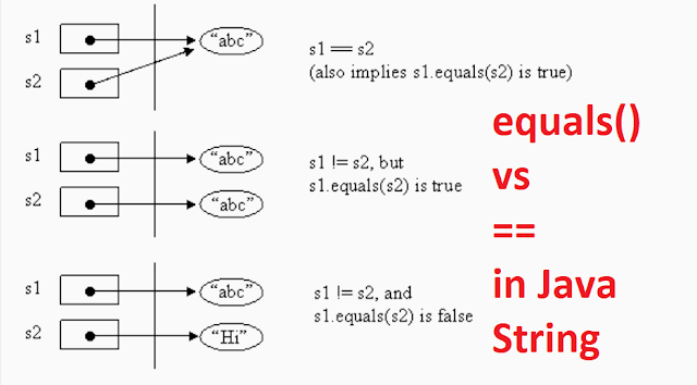 Difference between == and equals() method in Java - String Object | Java67