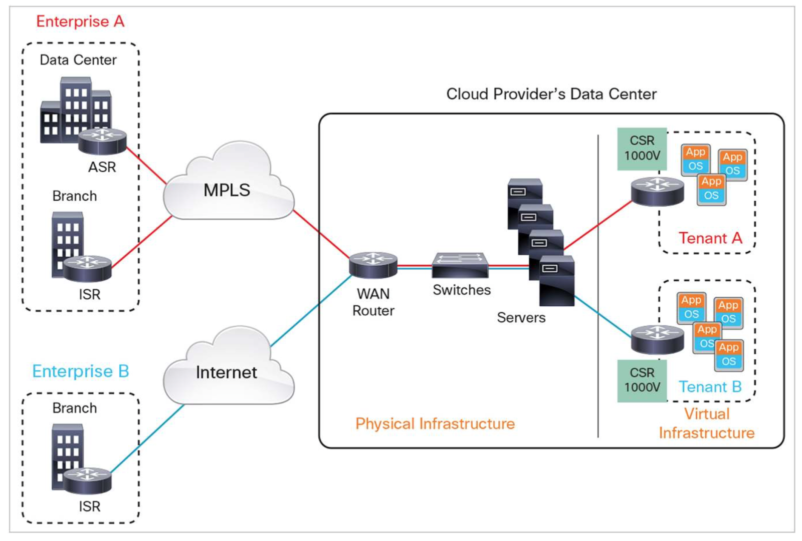 Cisco Virtual Router for Cloud Services Cisco CSR1000v Route XP