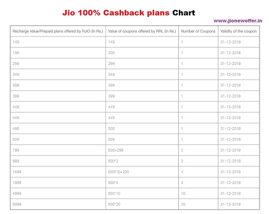 Jio offers 100 cashback on Diwali new tariff plan of Rs Jio offers 100 cashback on Diwali new tariff plan of Rs