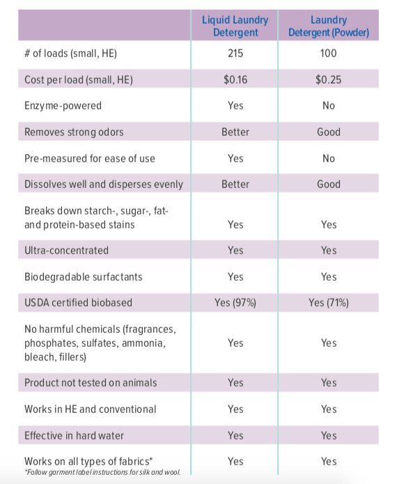 powder vs liquid laundry detergent Cheaper Than Retail Price> Buy