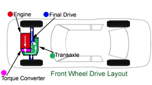 MECANICO ENGENHEIROS: FRONT ENGINE FRONT WHEEL DRIVE