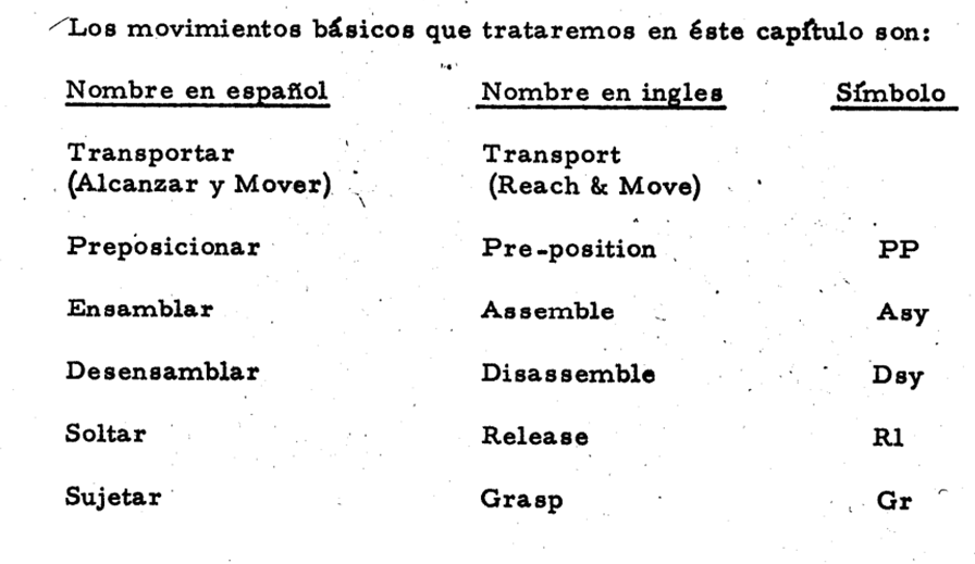 Conceptos fundamentales de métodos de tiempos predeterminados Work Factor