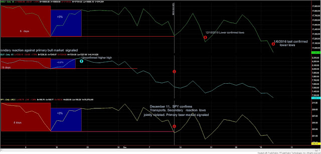 Dow%2BTheory%2BSPY%2BINDUSTRIALS%2BTRANSPORTS%2BJan%2B6%2B2016
