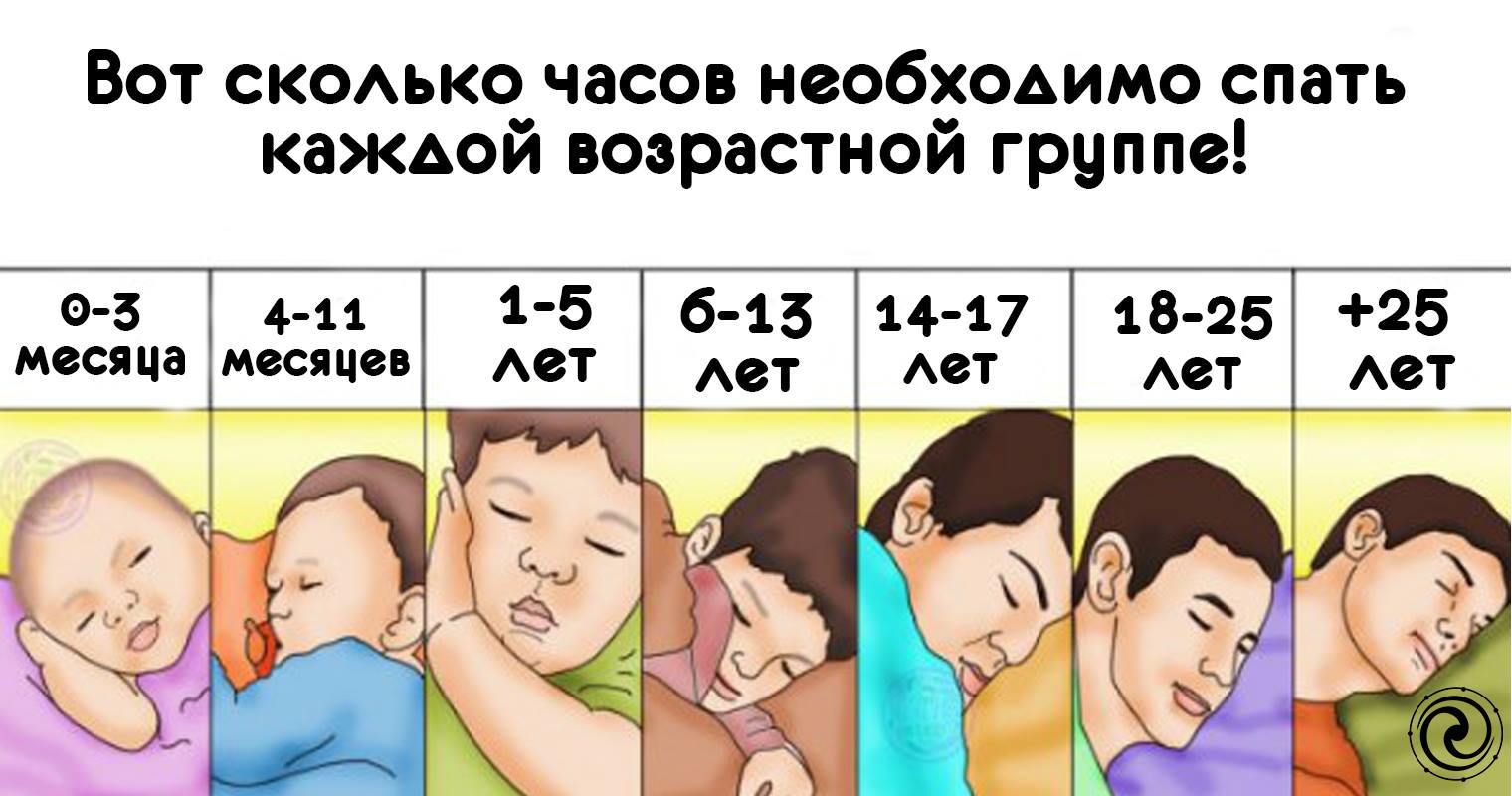 Во сколько детей ложат спать. Сколько часов нужно спать. Сколько часов нужноспатт. Сон в разном возрасте. Сколько надо спать человеку.