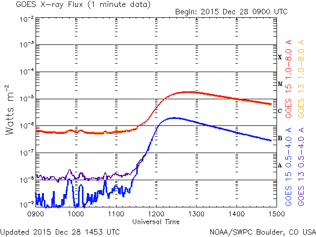 Poziom emisji rentgenowskiej 28 grudnia - widoczny powolny, rozciągnięty w czasie rozbłysk klasy M1.9, będący dzięki swojemu długotrwałemu charakterowi zjawiskiem eruptywnym. (SWPC)