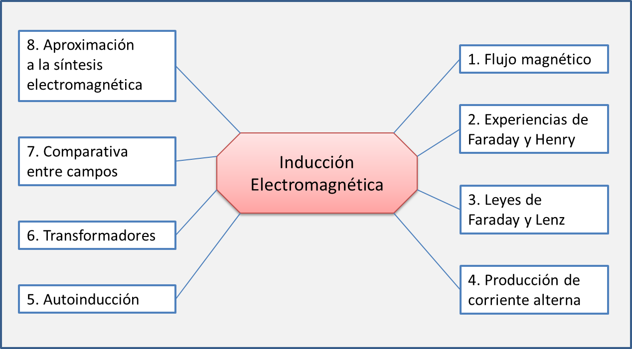 Física Inducción electromagnética Resumen
