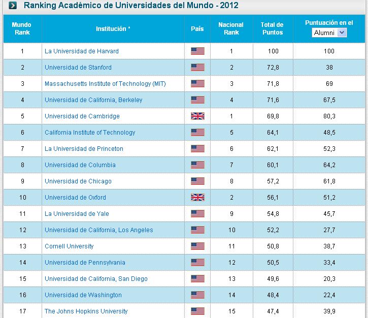Blog de Didáctica de la Geografía de Juan Martín Martín Ranking de las mejores universidades
