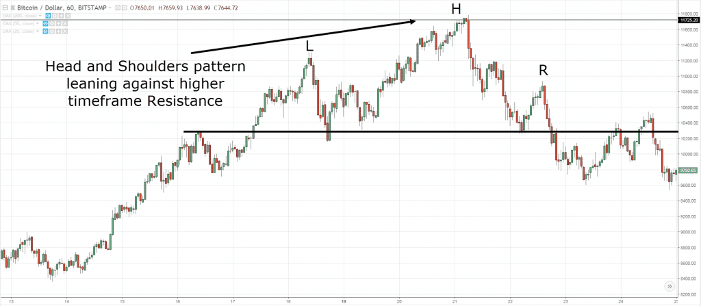 Head And Shoulders Chart Pattern