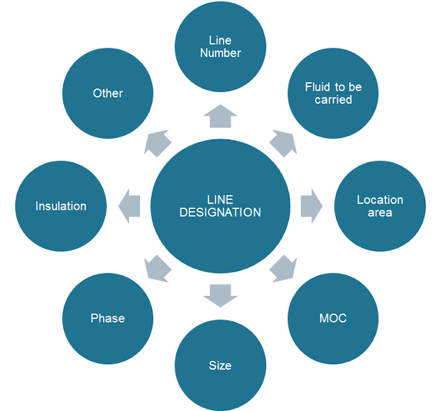 P&ID Process Diagram, Piping, Symbol, Abbreviation, Equipment, Pump