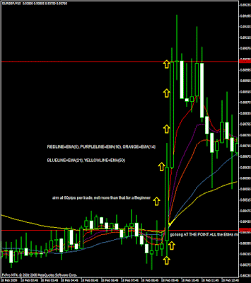 Trade breakout with 5 EMA, 10 EMA, 14 EMA, 21 EMA, 50 EMA