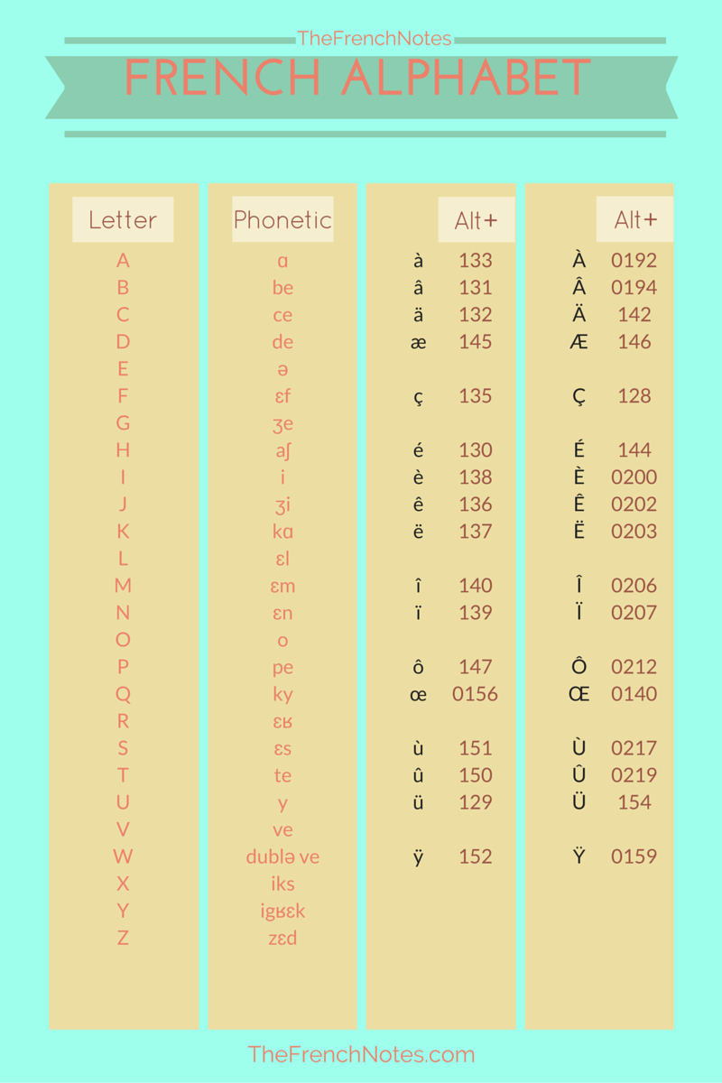 BASICS French accents keyboard shortcuts The French Notes