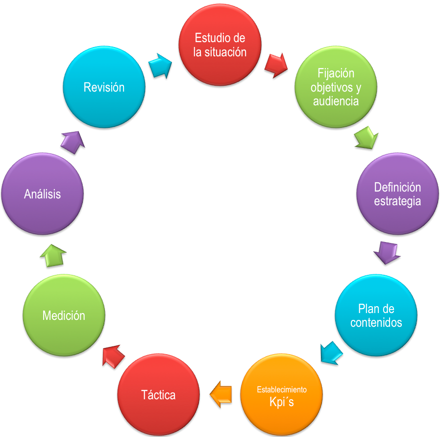 Plan de presencia en redes sociales Plan de presencia en redes sociales
