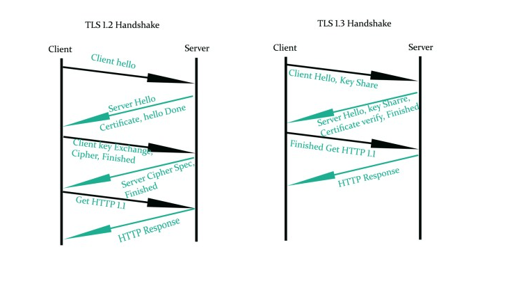 Tls required. TLS V1.2 И TLS V 1.3. Протокол TLS 1.3. TLS принцип работы. TLS 1.3 схема.