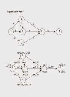 MANAJEMEN PROJECT PERT DAN CPM ~ Sharing