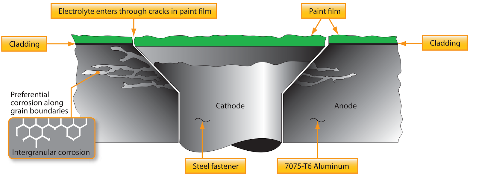 Forms of Aircraft Corrosion