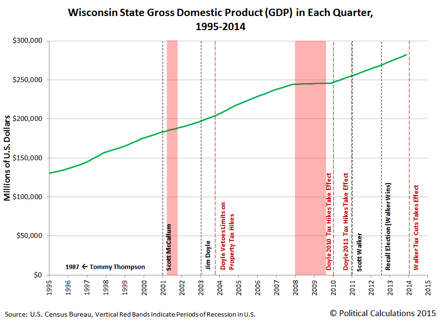 Wisconsin State Gross Domestic Product (GDP) in Each Quarter, 1995-2014