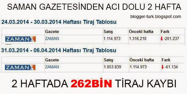 Zaman gazetesinde tiraj kaybı sürüyor