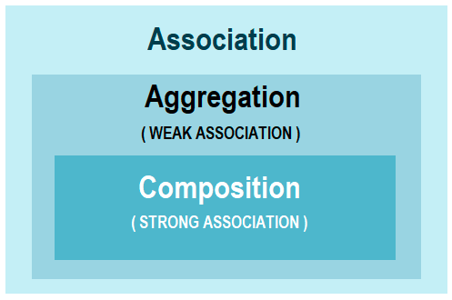 Association in Java with Example