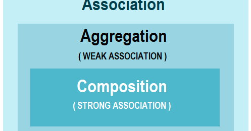 Association in Java with Example