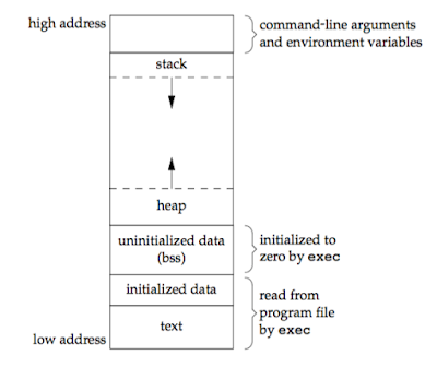 Memory Layout of a C program - the GEEK