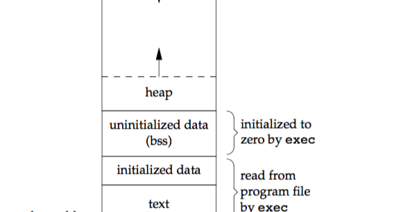 Memory Layout of a C program - the GEEK