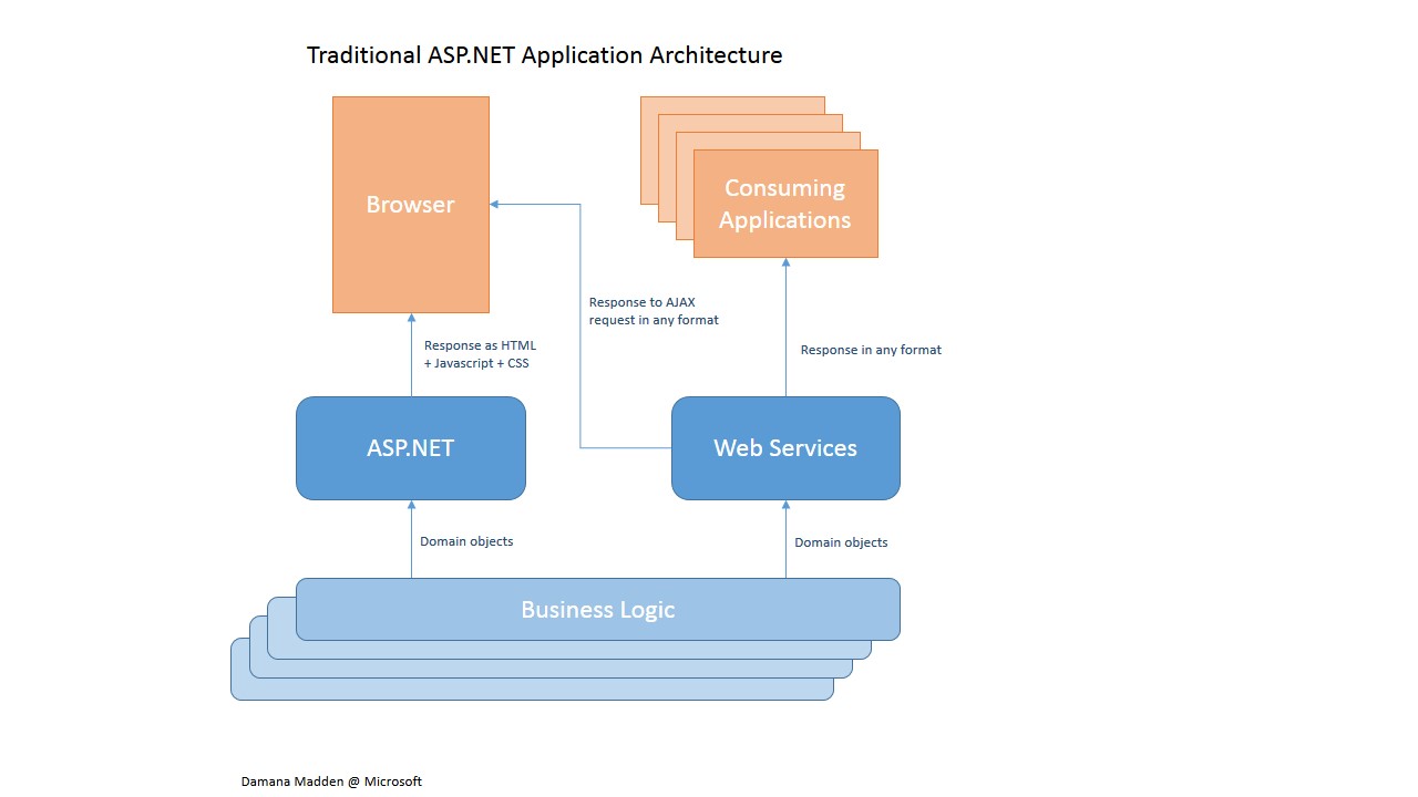 Geek Diva: ASP.NET MVC v ASP.NET