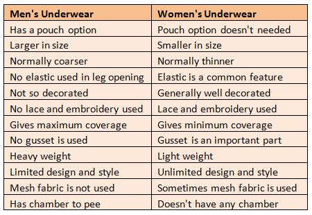 Difference between men and women underwear