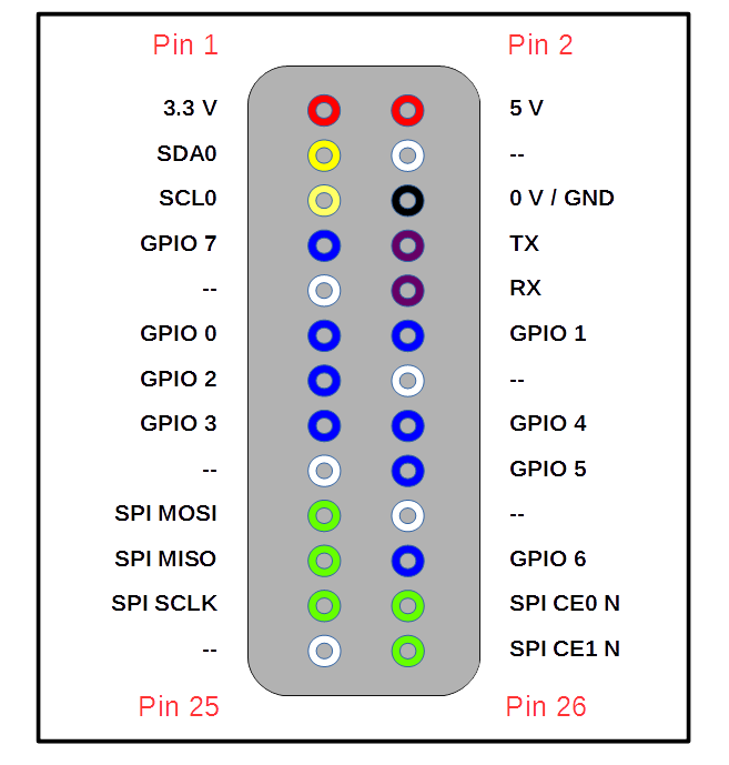 文章農場: Raspberry Pi GPIO ( 一 ) 使用 Python 控制 LED