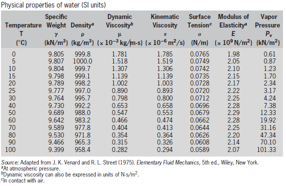 AnugrahAndi Blog: Membaca Tabel Viskositas atau Gaya Gesek Air (water)