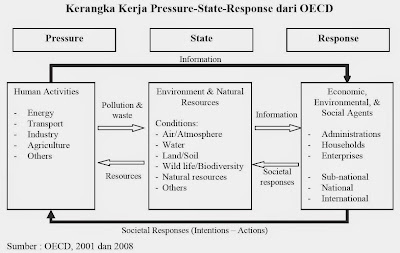 Kerangka Kerja Pressure-State-Response dari OECD (OECD, 2001 dan 2008) Kerangka Kerja Pressure-State-Response dari OECD (OECD, 2001 dan 2008)