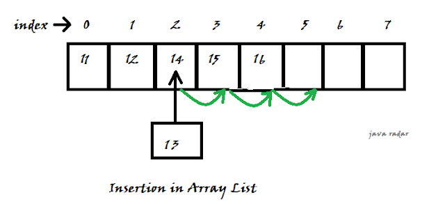 Java Radar: Difference : ArrayList vs LinkedList