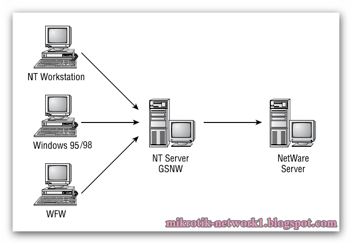 Локальная авторизация. ОС Novell Netware. Структура Netware. Сетевая ОС Novell Netware. Novell Netware Интерфейс.