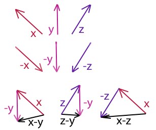 постройте вектор x 3y. как построить вектор. гдз по геометрии 9 класс атанасян номер 754. начертить 3 неколлинеарных вектора построить вектор. постройте вектор x 3y.
