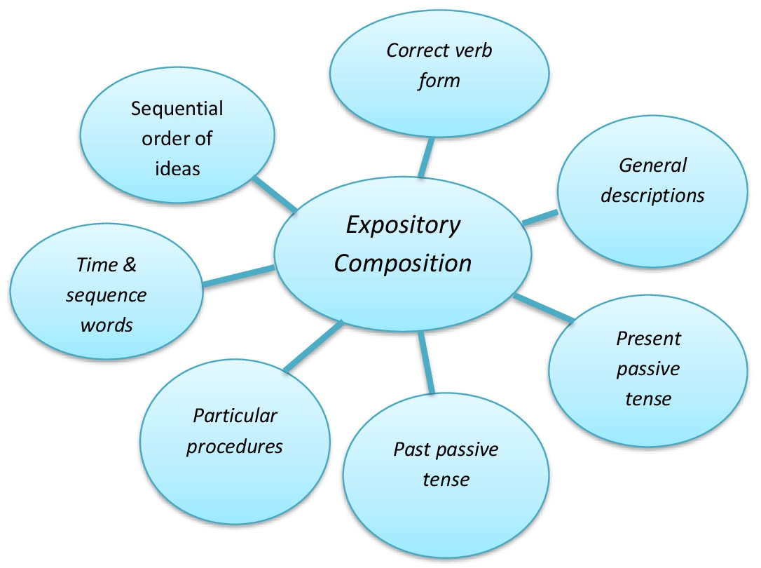 Expository Paragraph Writing Lesson Plan Coaches expository-paragraph-writing-lesson-plan-coaches