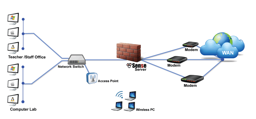 В данной сети максимальное. Схема сети с межсетевым экраном. Схема сети с Firewall. Схема включения межсетевого экрана. Сервер файрвол схемы.