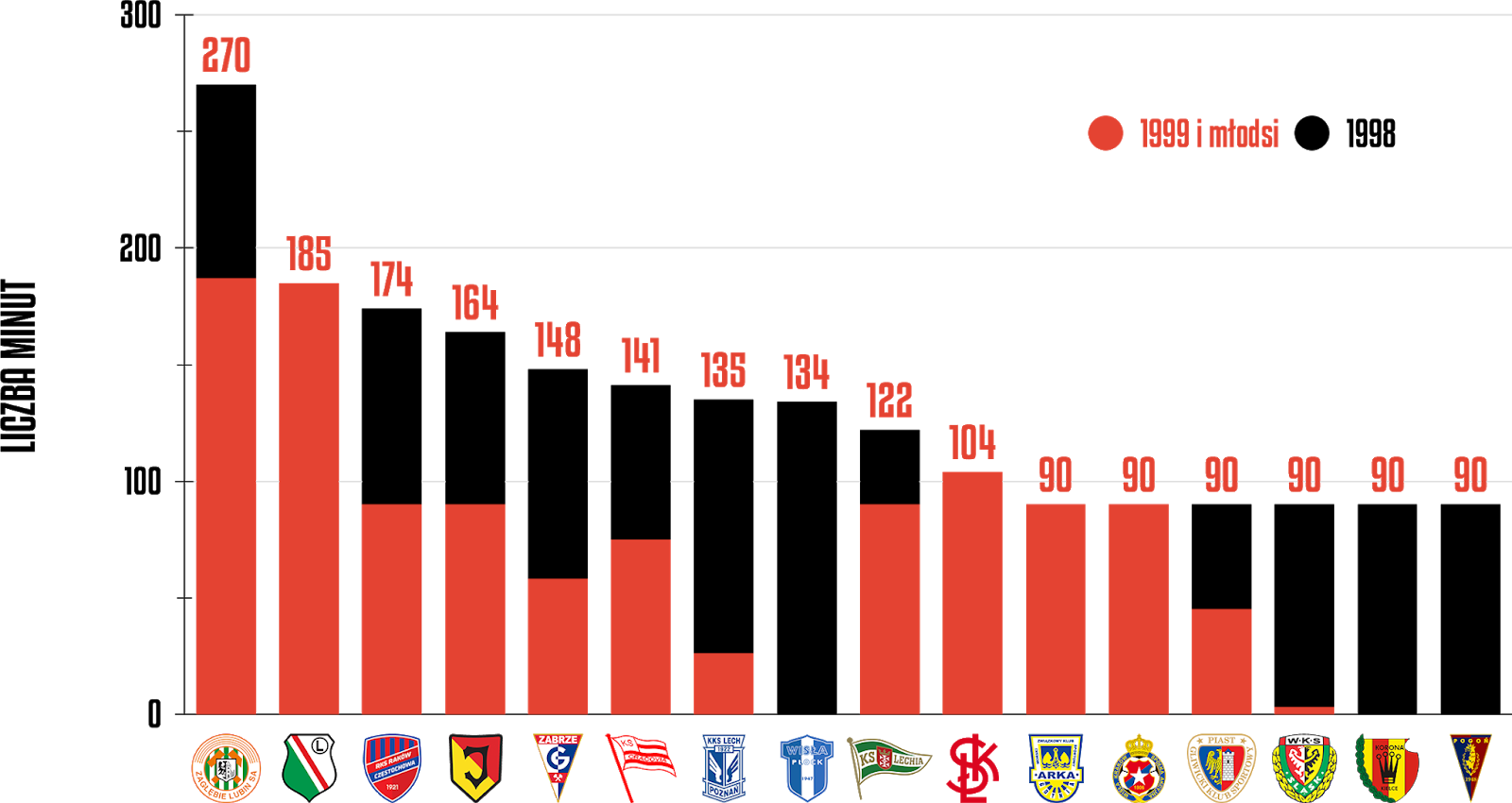 Klasyfikacja klubów pod względem rozegranych minut przez młodzieżowców w 19. kolejce PKO Ekstraklasy<br><br>Źródło: Opracowanie własne na podstawie ekstrastats.pl<br><br>graf. Bartosz Urban