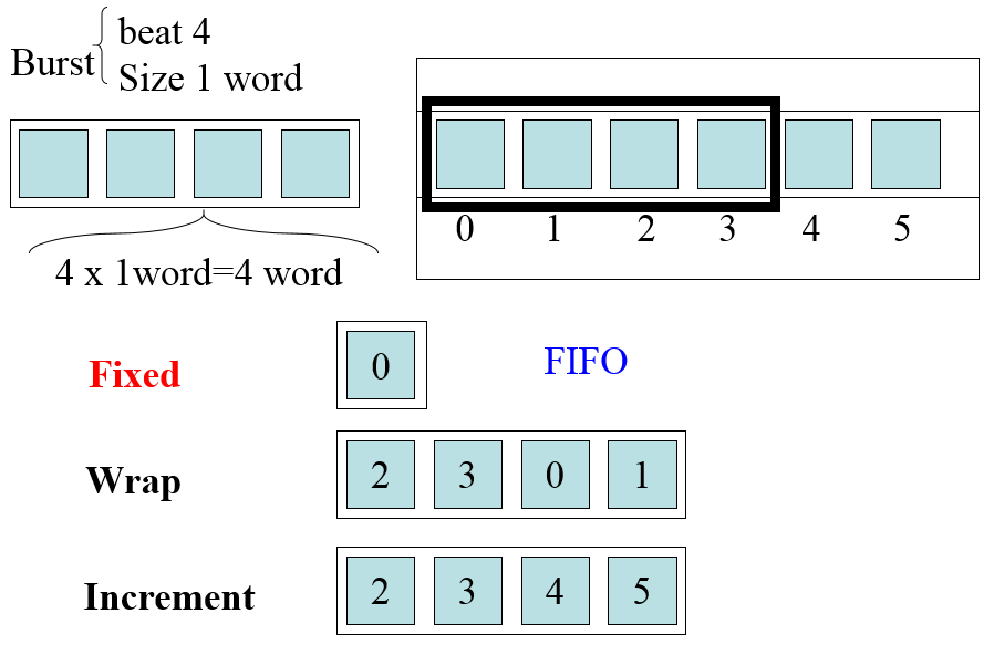Verification Protocols AXI Protocol