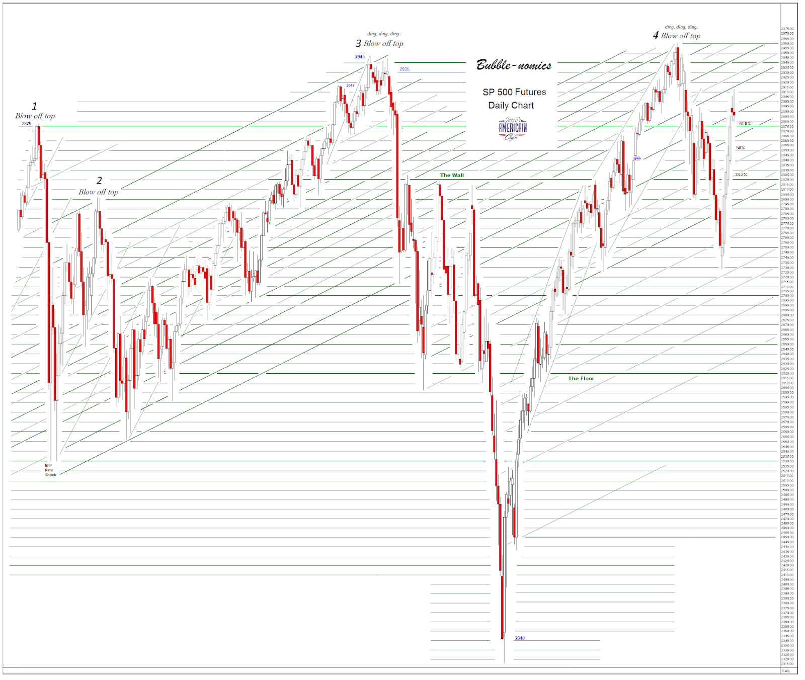 Jesse's Café Américain Stocks and Precious Metals Charts A Rally