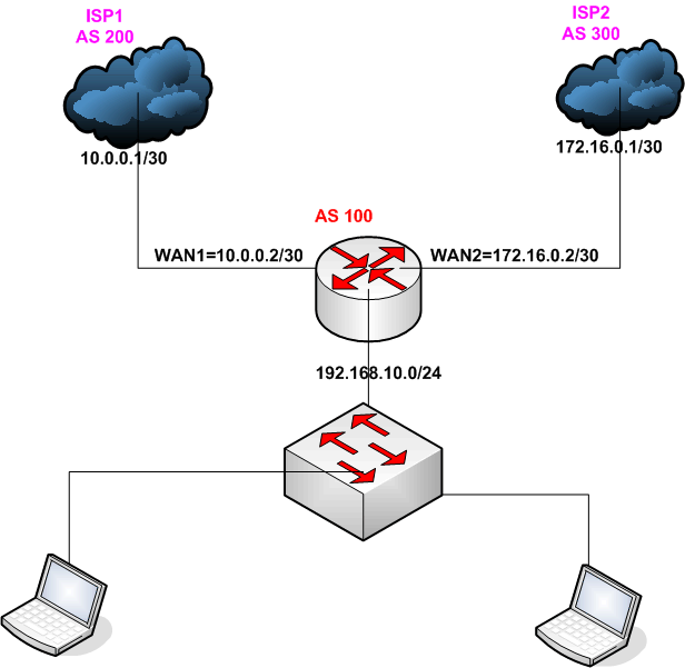 BGP Configuration Example using Mikrotik Router AnwaR HossaiN