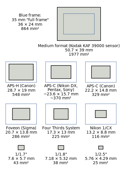 ISO 100 Size Matters alojamiento-agua-con-gas-resplandor-sensor-1-pulgada-vs-aps-c