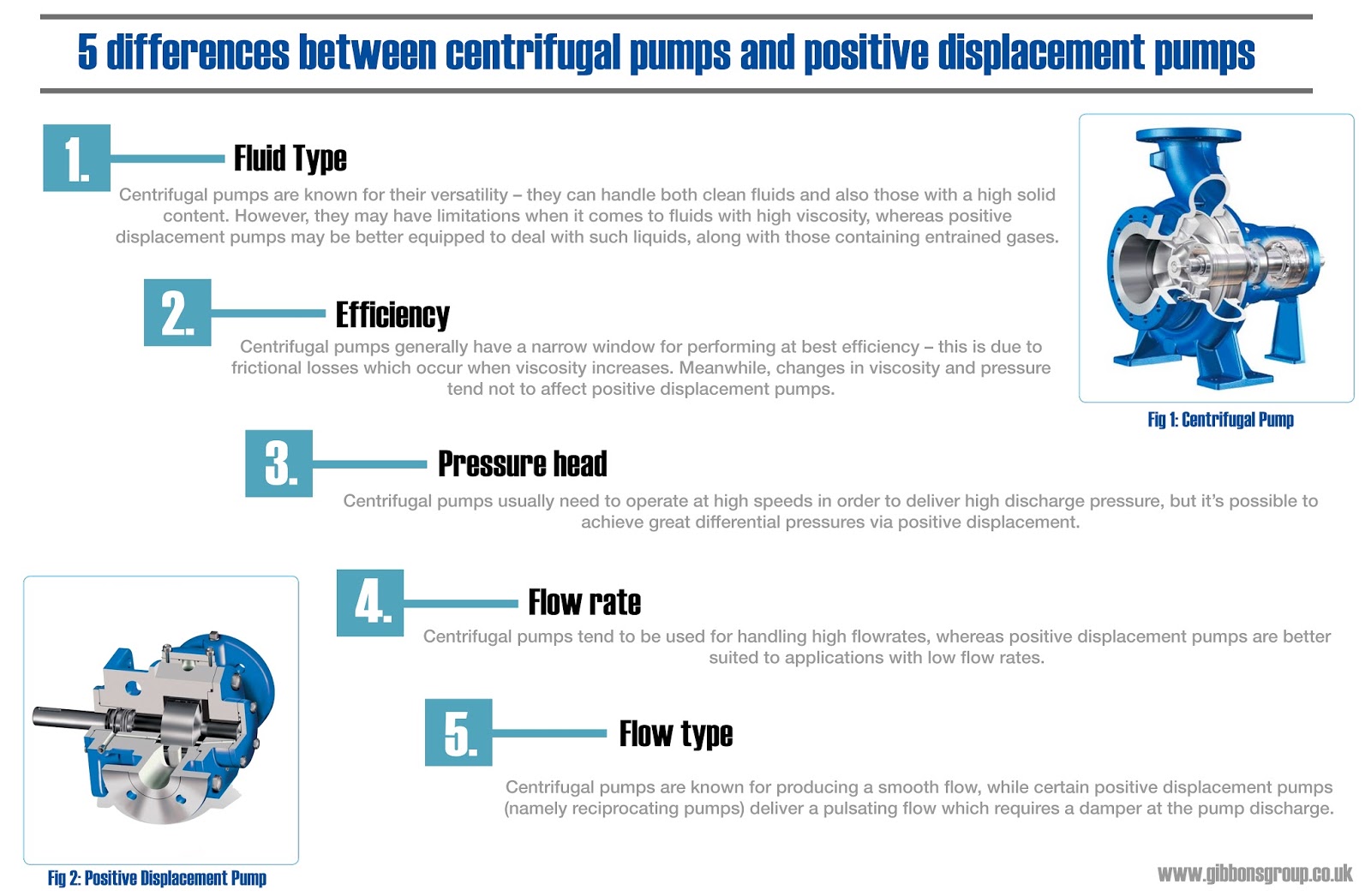positive non positive displacement pumps difference between then and than