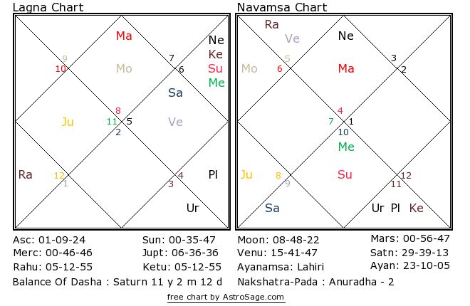 Narendra Modi Navamsa Chart
