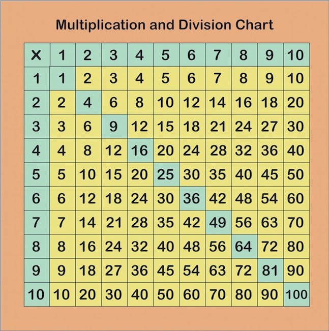 Math charts, multiplication, division, numbers 1 to 100, 3d shapes. 