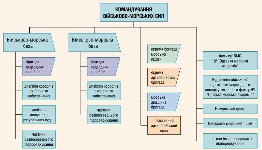 Структура ВМС ЗС України