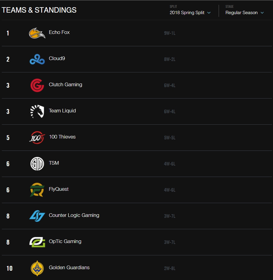 北美老牌戰隊Team SoloMid（TSM）當家中路選手「Bjergsen」Søren Bjerg，昨（21）日是他的22歲生日。