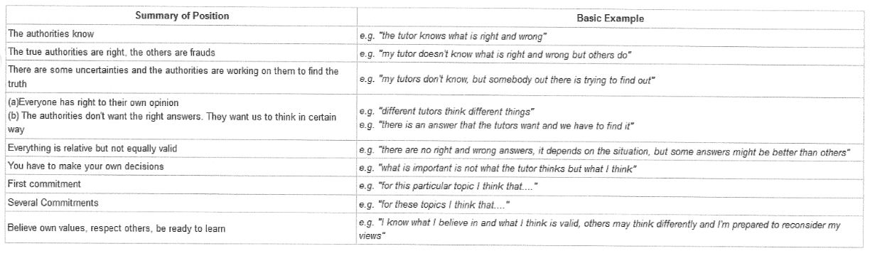 ENGR1201: Perry's Scheme of Intellectual and Ethical Development