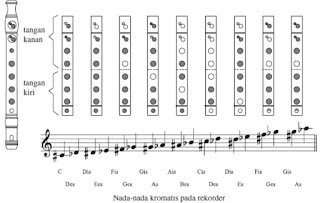 Pengertian dan Contoh Musik Ansambel (Cara Memainkan Pianika, Recorder dan Tuts Pianika)